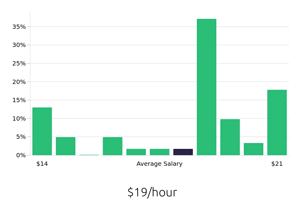 Graph depicting the hourly salary distribution for Certified Nursing Assistant jobs in Montrose, CO, showing an average salary of $19 with varying distribution percentages across salary ranges.