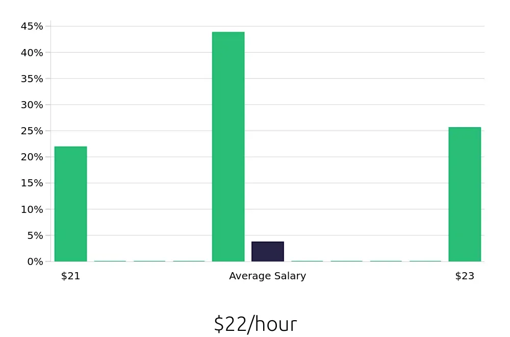 Graph depicting the hourly salary distribution for Certified Nursing Assistant jobs in New Hyde Park, NY, showing an average salary of $22 with varying distribution percentages across salary ranges.