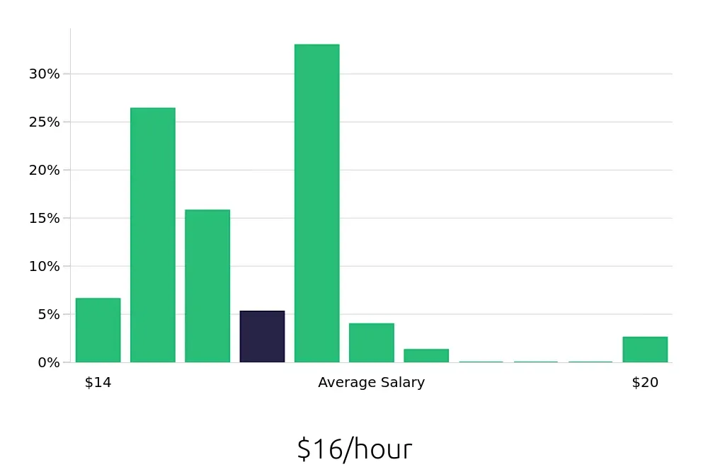 Graph depicting the hourly salary distribution for Certified Nursing Assistant jobs in Newington, CT, showing an average salary of $16 with varying distribution percentages across salary ranges.