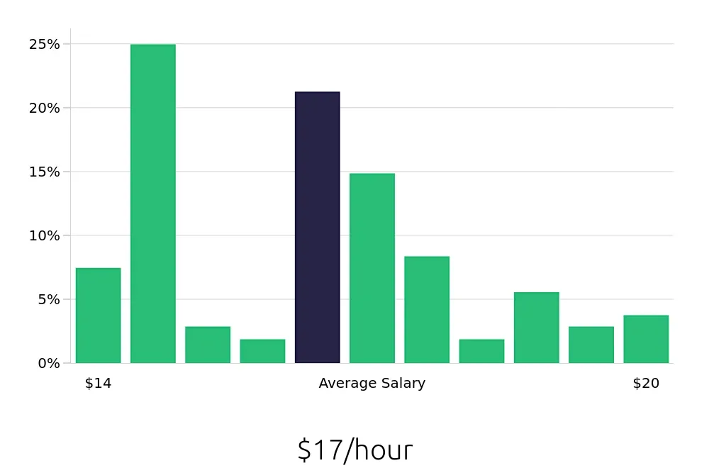 Graph depicting the hourly salary distribution for Certified Nursing Assistant jobs in Noblesville, IN, showing an average salary of $17 with varying distribution percentages across salary ranges.