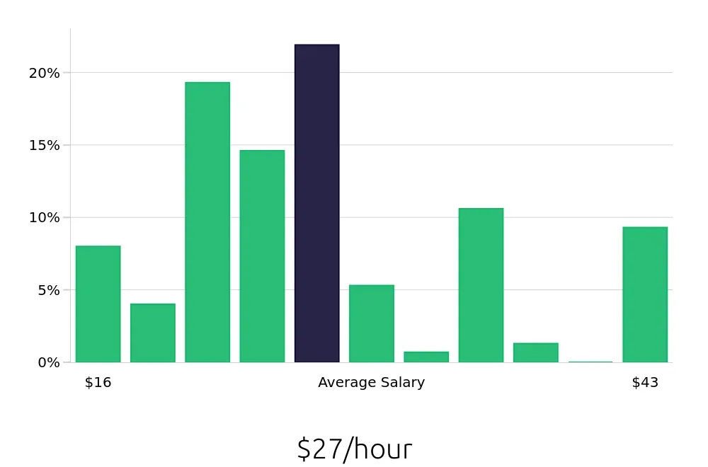 Graph depicting the hourly salary distribution for Certified Nursing Assistant jobs in Oakland, CA, showing an average salary of $27 with varying distribution percentages across salary ranges.