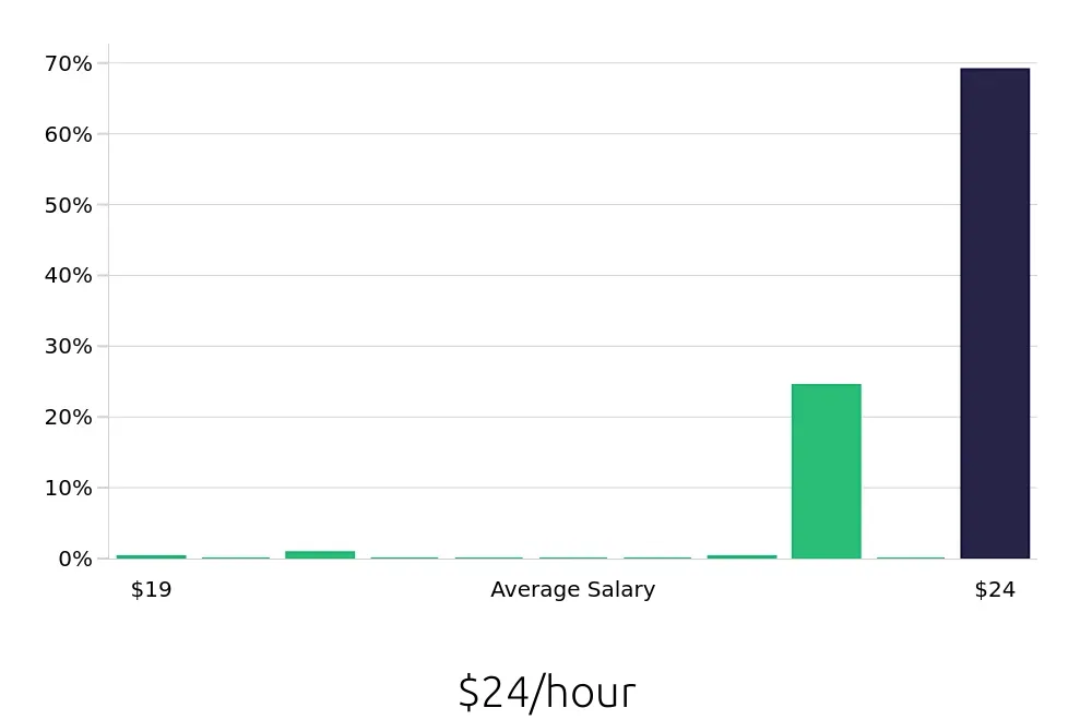 Graph depicting the hourly salary distribution for Certified Nursing Assistant jobs in Quakertown, PA, showing an average salary of $24 with varying distribution percentages across salary ranges.