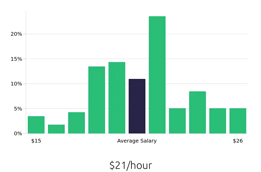 Graph depicting the hourly salary distribution for Certified Nursing Assistant jobs in Rancho Mirage, CA, showing an average salary of $21 with varying distribution percentages across salary ranges.
