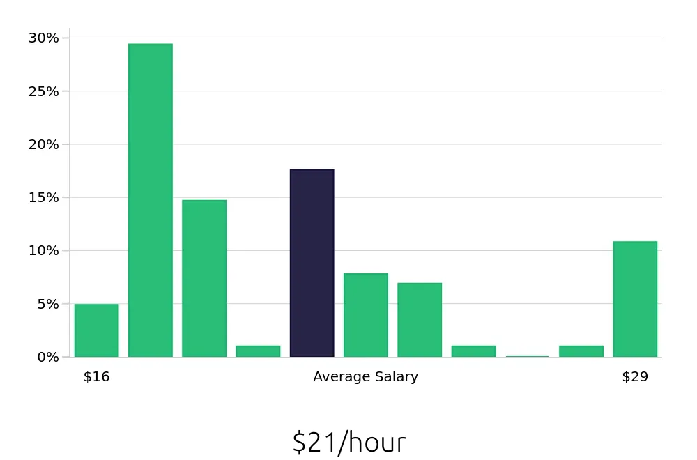 Graph depicting the hourly salary distribution for Certified Nursing Assistant jobs in Rochester, MN, showing an average salary of $21 with varying distribution percentages across salary ranges.