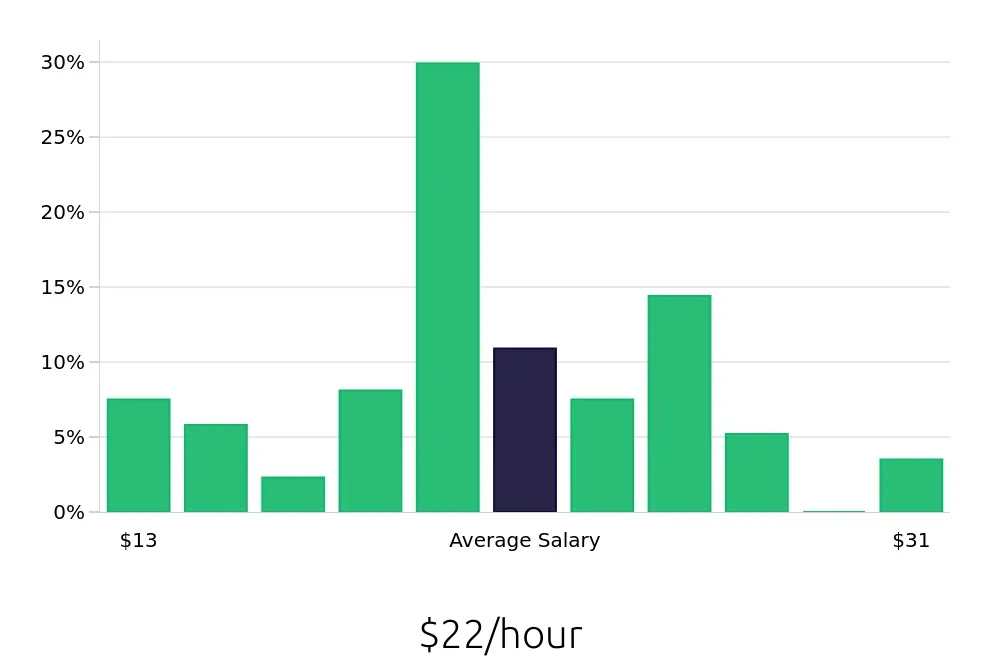 Graph depicting the hourly salary distribution for Certified Nursing Assistant jobs in Rochester, NH, showing an average salary of $22 with varying distribution percentages across salary ranges.