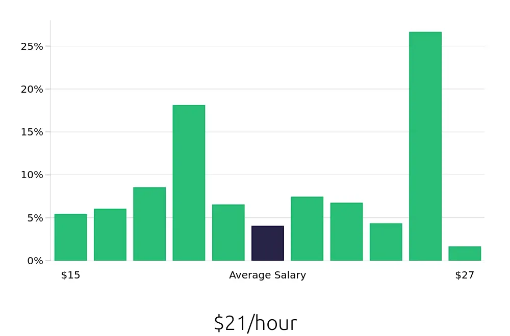 Graph depicting the hourly salary distribution for Certified Nursing Assistant jobs in Saint Paul, MN, showing an average salary of $21 with varying distribution percentages across salary ranges.