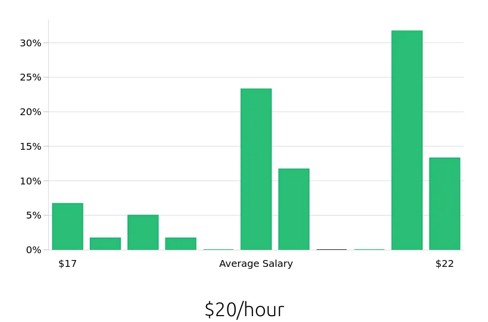 Graph depicting the hourly salary distribution for Certified Nursing Assistant jobs in Santa Monica, CA, showing an average salary of $20 with varying distribution percentages across salary ranges.
