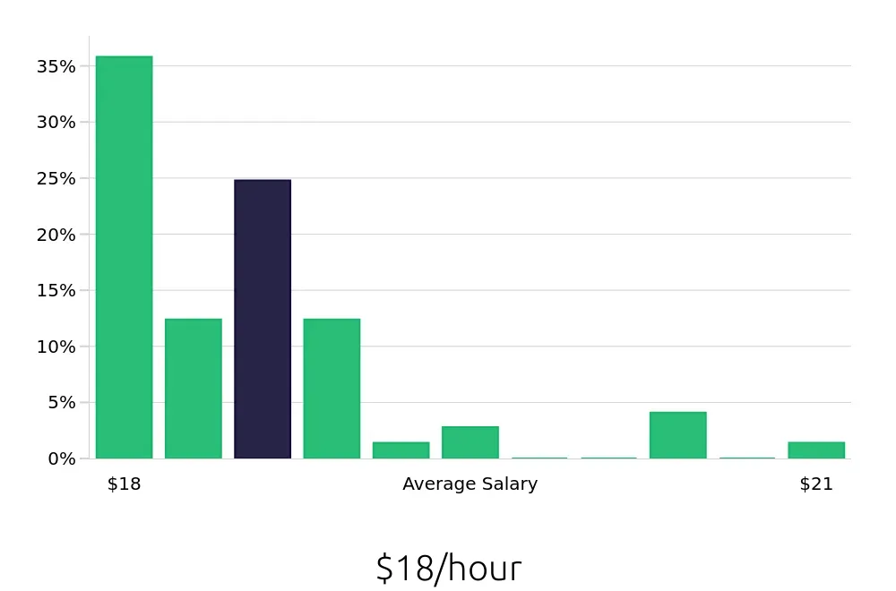Graph depicting the hourly salary distribution for Certified Nursing Assistant jobs in Somerset, NJ, showing an average salary of $18 with varying distribution percentages across salary ranges.