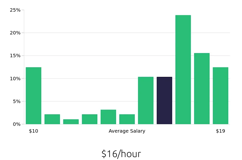 Graph depicting the hourly salary distribution for Certified Nursing Assistant jobs in Tifton, GA, showing an average salary of $16 with varying distribution percentages across salary ranges.