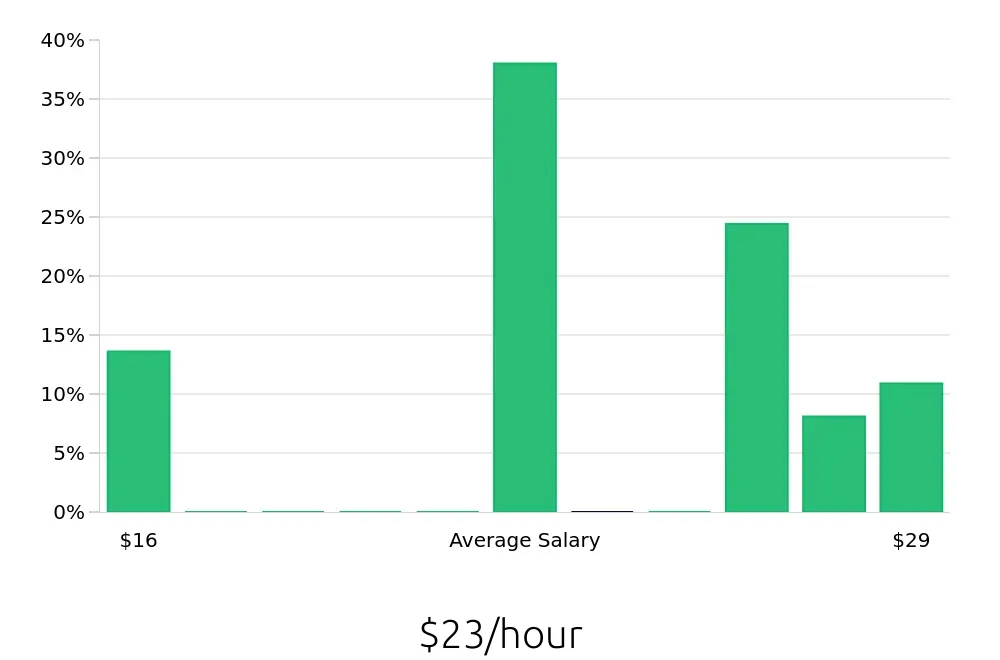 Graph depicting the hourly salary distribution for Certified Nursing Assistant jobs in Tracy, CA, showing an average salary of $23 with varying distribution percentages across salary ranges.
