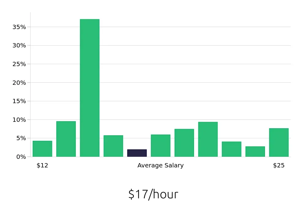 Graph depicting the hourly salary distribution for Certified Nursing Assistant jobs in Virginia Beach, VA, showing an average salary of $17 with varying distribution percentages across salary ranges.