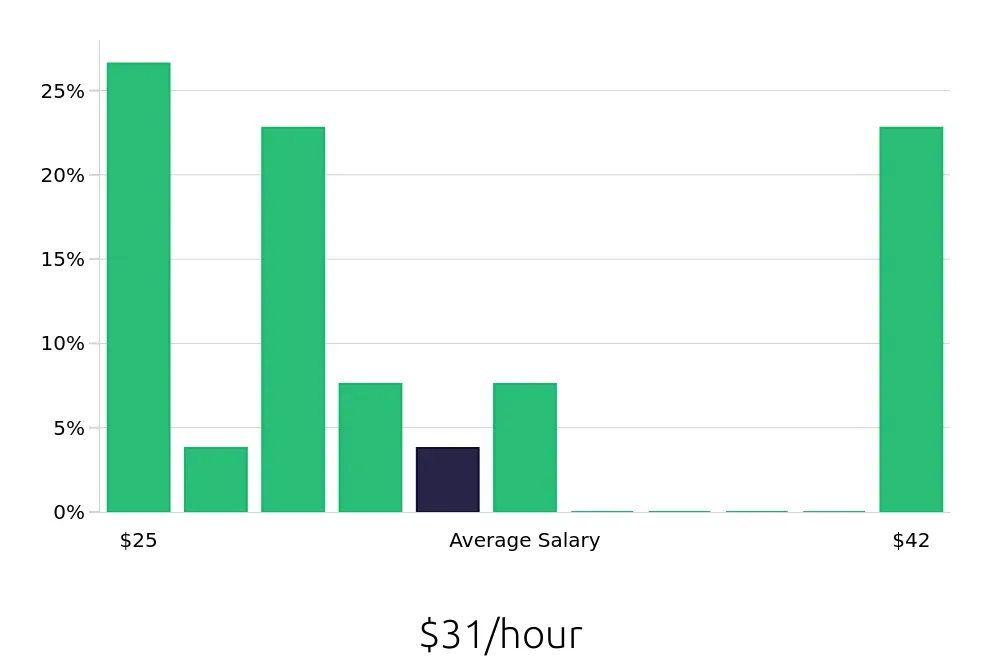 Graph depicting the hourly salary distribution for Certified Occupational Therapy Assistant jobs in Burnsville, MN, showing an average salary of $31 with varying distribution percentages across salary ranges.