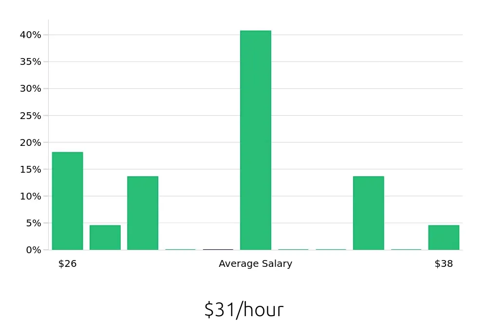 Graph depicting the hourly salary distribution for Certified Occupational Therapy Assistant jobs in Charlottesville, VA, showing an average salary of $31 with varying distribution percentages across salary ranges.