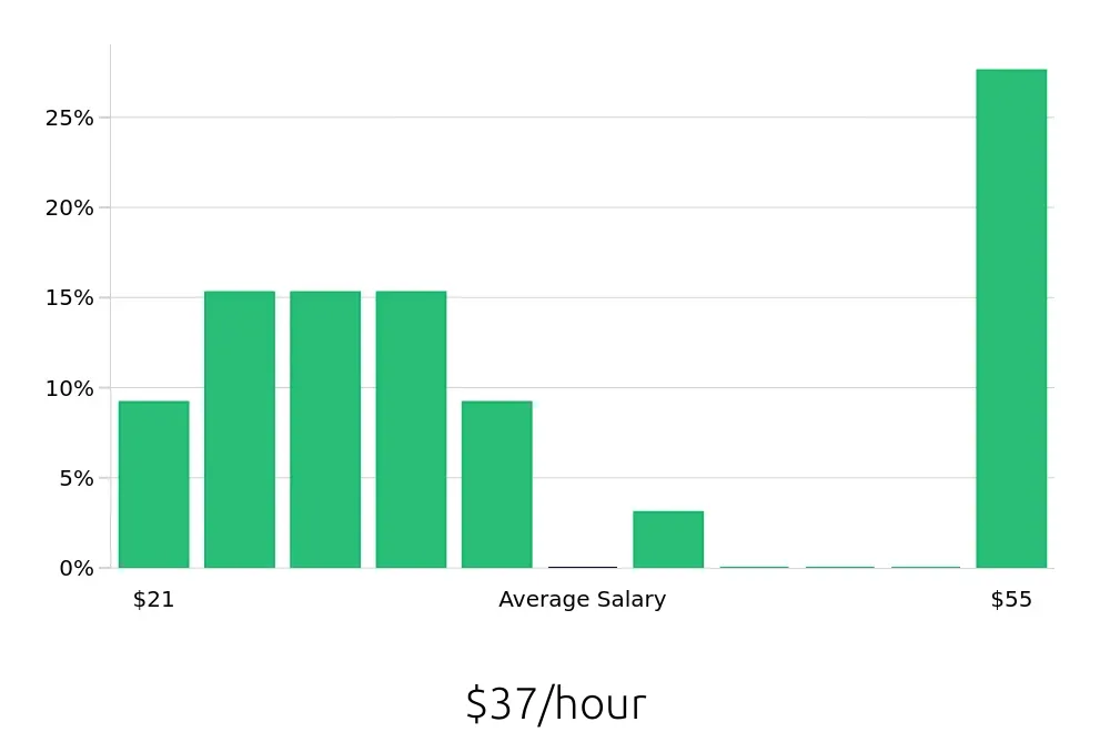 Graph depicting the hourly salary distribution for Certified Occupational Therapy Assistant jobs in Cleveland, OH, showing an average salary of $37 with varying distribution percentages across salary ranges.
