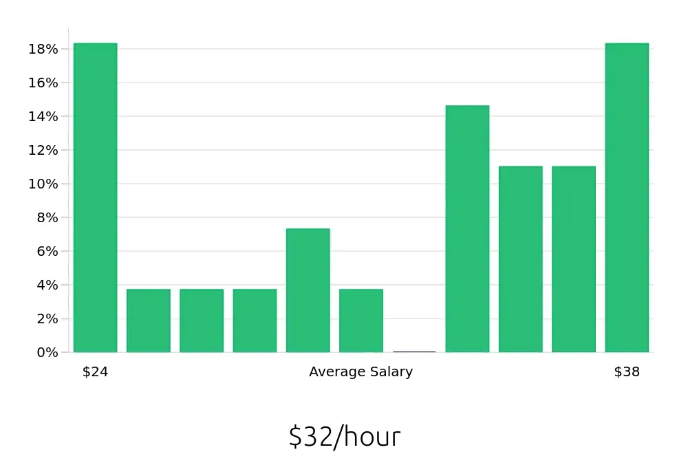 Graph depicting the hourly salary distribution for Certified Occupational Therapy Assistant jobs in Clovis, NM, showing an average salary of $32 with varying distribution percentages across salary ranges.
