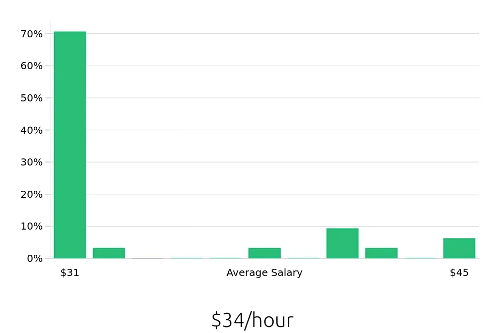 Graph depicting the hourly salary distribution for Certified Occupational Therapy Assistant jobs in Eatontown, NJ, showing an average salary of $34 with varying distribution percentages across salary ranges.