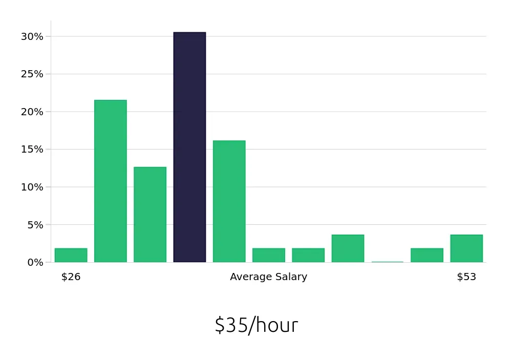 Graph depicting the hourly salary distribution for Certified Occupational Therapy Assistant jobs in Fort Worth, TX, showing an average salary of $35 with varying distribution percentages across salary ranges.