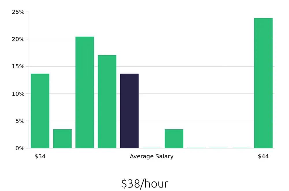 Graph depicting the hourly salary distribution for Certified Occupational Therapy Assistant jobs in Irvine, CA, showing an average salary of $38 with varying distribution percentages across salary ranges.
