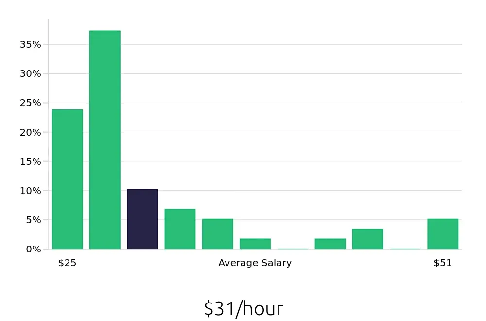Graph depicting the hourly salary distribution for Certified Occupational Therapy Assistant jobs in Las Cruces, NM, showing an average salary of $31 with varying distribution percentages across salary ranges.