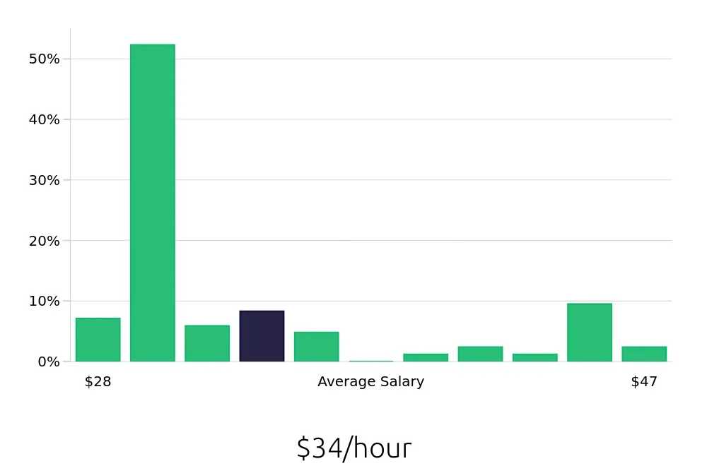Graph depicting the hourly salary distribution for Certified Occupational Therapy Assistant jobs in Las Vegas, NV, showing an average salary of $34 with varying distribution percentages across salary ranges.