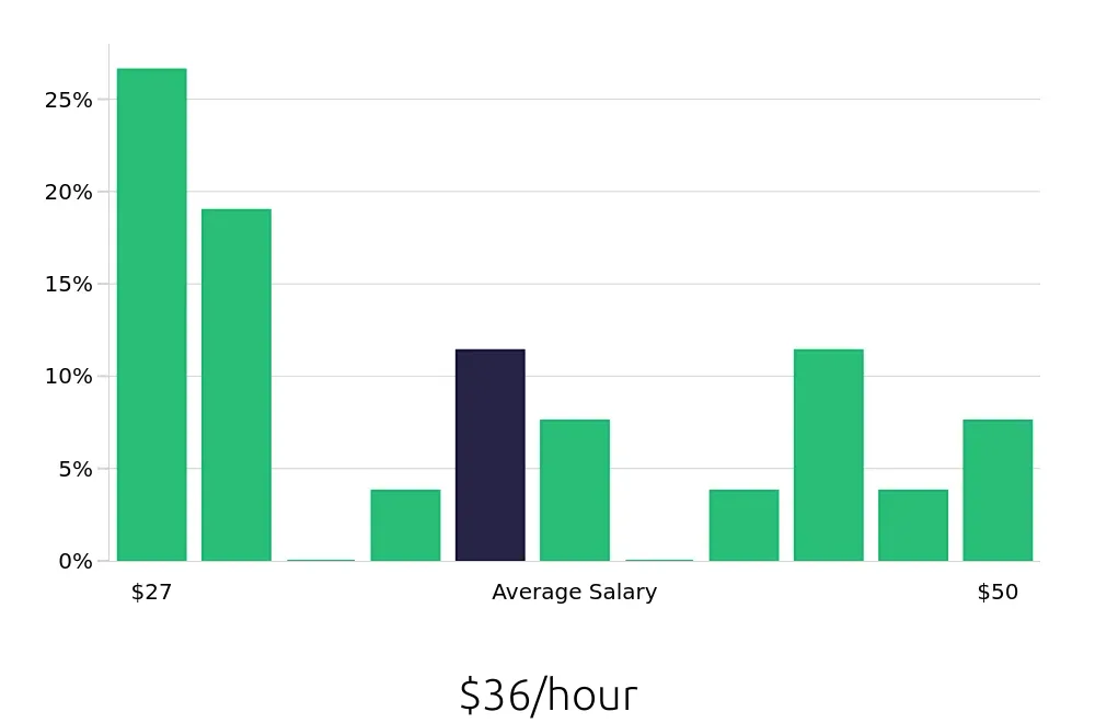 Graph depicting the hourly salary distribution for Certified Occupational Therapy Assistant jobs in Pasadena, TX, showing an average salary of $36 with varying distribution percentages across salary ranges.