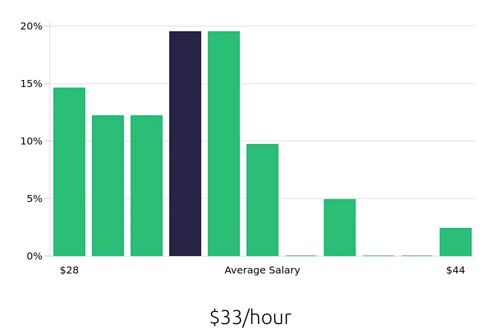 Graph depicting the hourly salary distribution for Certified Occupational Therapy Assistant jobs in Raleigh, NC, showing an average salary of $33 with varying distribution percentages across salary ranges.