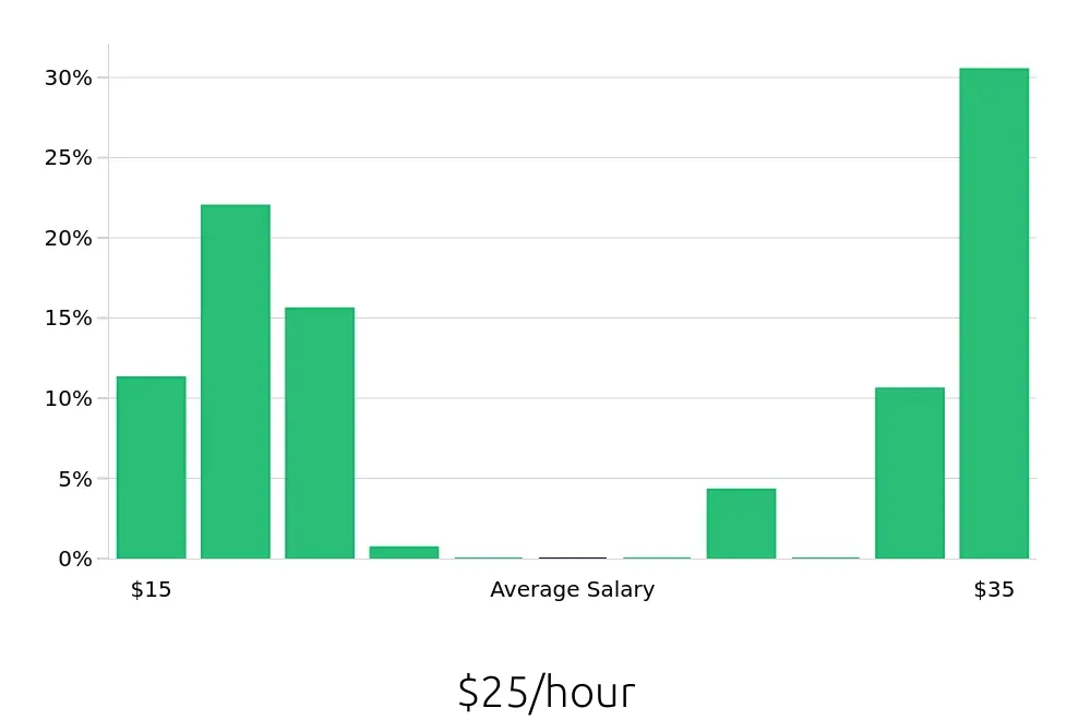 Graph depicting the hourly salary distribution for Class B Driver jobs in Colorado Springs, CO, showing an average salary of $25 with varying distribution percentages across salary ranges.