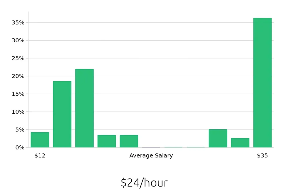 Graph depicting the hourly salary distribution for Class B Driver jobs in Indianapolis, IN, showing an average salary of $24 with varying distribution percentages across salary ranges.