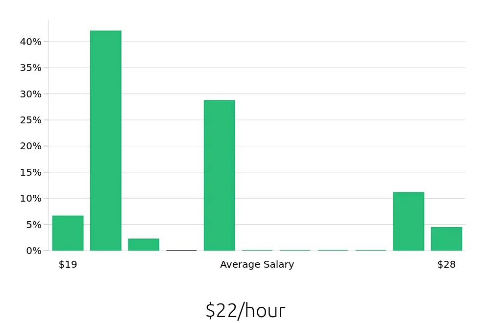 Graph depicting the hourly salary distribution for Class B Driver jobs in Seattle, WA, showing an average salary of $22 with varying distribution percentages across salary ranges.