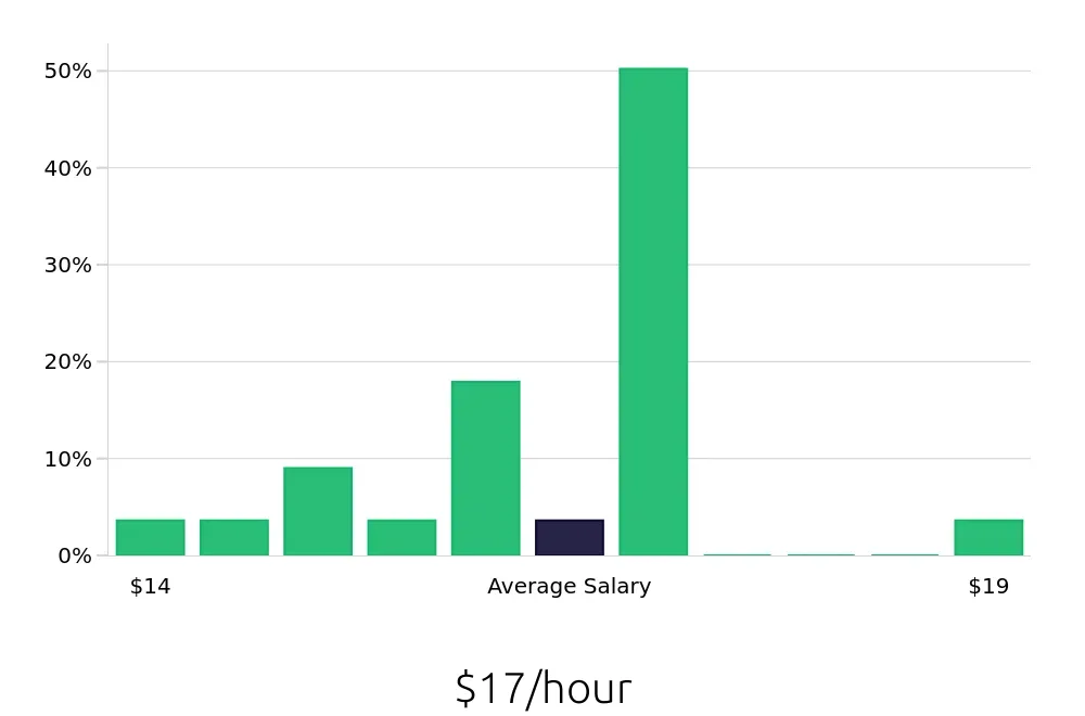 Graph depicting the hourly salary distribution for Cleaner jobs in Addison, IL, showing an average salary of $17 with varying distribution percentages across salary ranges.