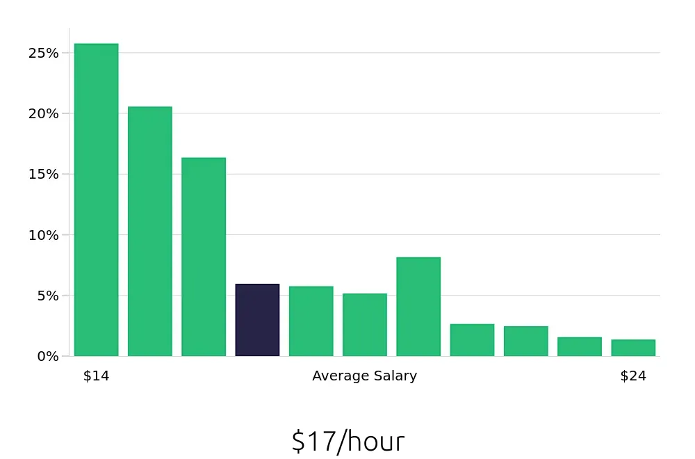 Graph depicting the hourly salary distribution for Cleaner jobs in Albany, NY, showing an average salary of $17 with varying distribution percentages across salary ranges.