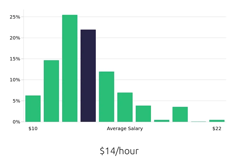 Graph depicting the hourly salary distribution for Cleaner jobs in Amarillo, TX, showing an average salary of $14 with varying distribution percentages across salary ranges.
