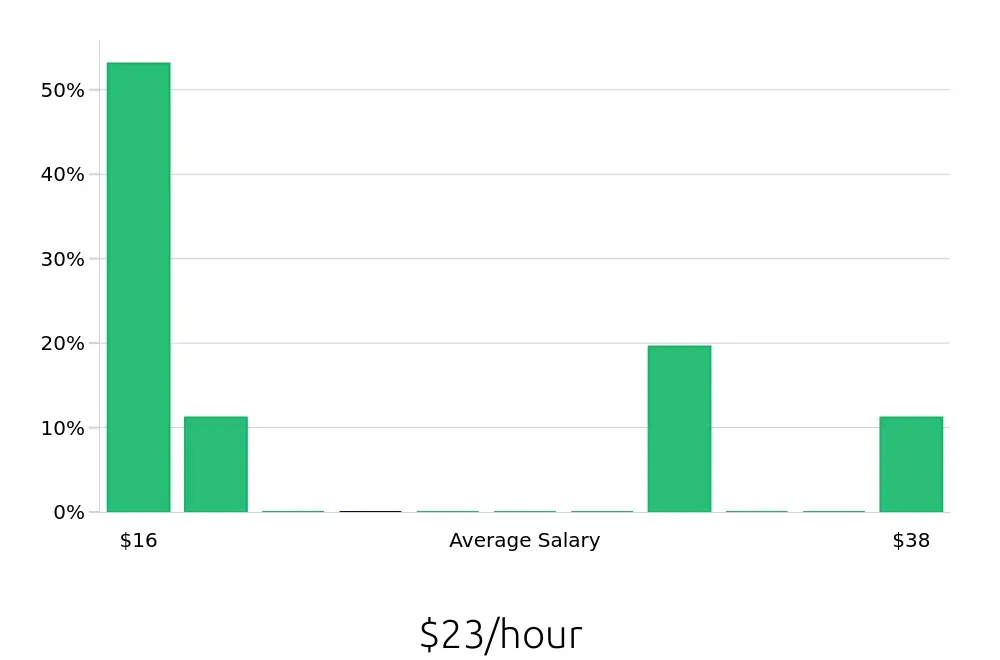 Graph depicting the hourly salary distribution for Cleaner jobs in Andover, MA, showing an average salary of $23 with varying distribution percentages across salary ranges.
