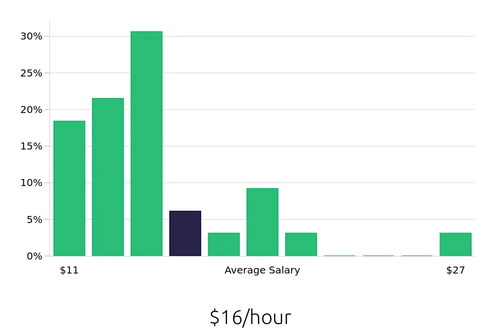 Graph depicting the hourly salary distribution for Cleaner jobs in Anniston, AL, showing an average salary of $16 with varying distribution percentages across salary ranges.