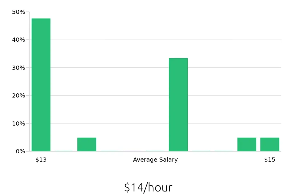 Graph depicting the hourly salary distribution for Cleaner jobs in Calhoun, GA, showing an average salary of $14 with varying distribution percentages across salary ranges.