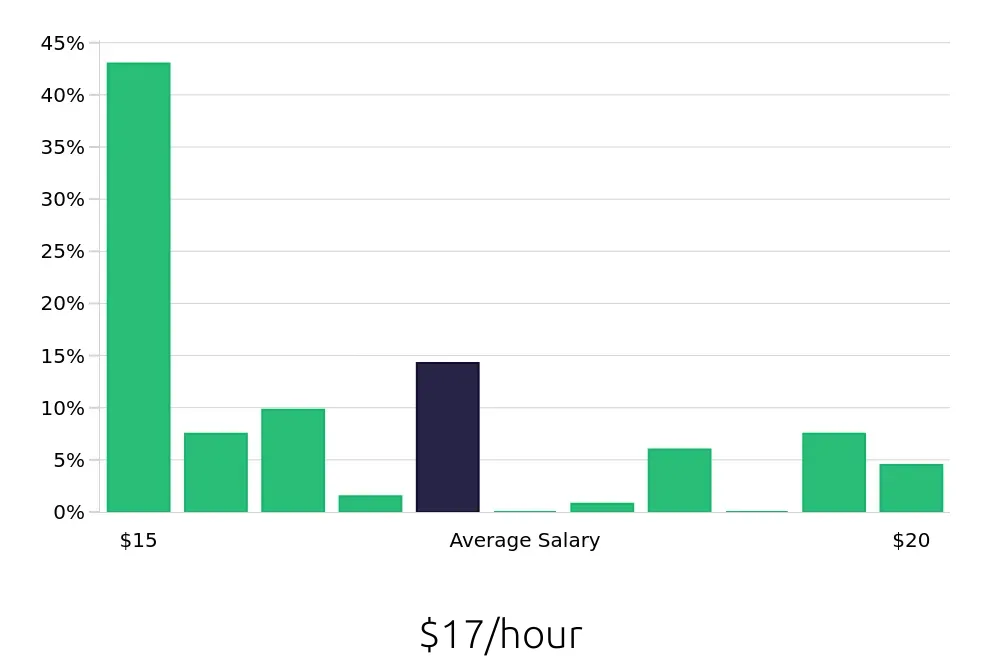 Graph depicting the hourly salary distribution for Cleaner jobs in Chula Vista, CA, showing an average salary of $17 with varying distribution percentages across salary ranges.