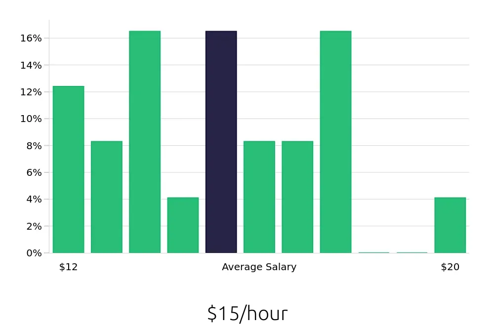 Graph depicting the hourly salary distribution for Cleaner jobs in Clarksburg, WV, showing an average salary of $15 with varying distribution percentages across salary ranges.