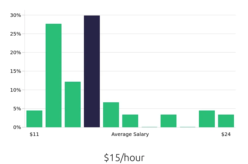 Graph depicting the hourly salary distribution for Cleaner jobs in Clayton, NC, showing an average salary of $15 with varying distribution percentages across salary ranges.