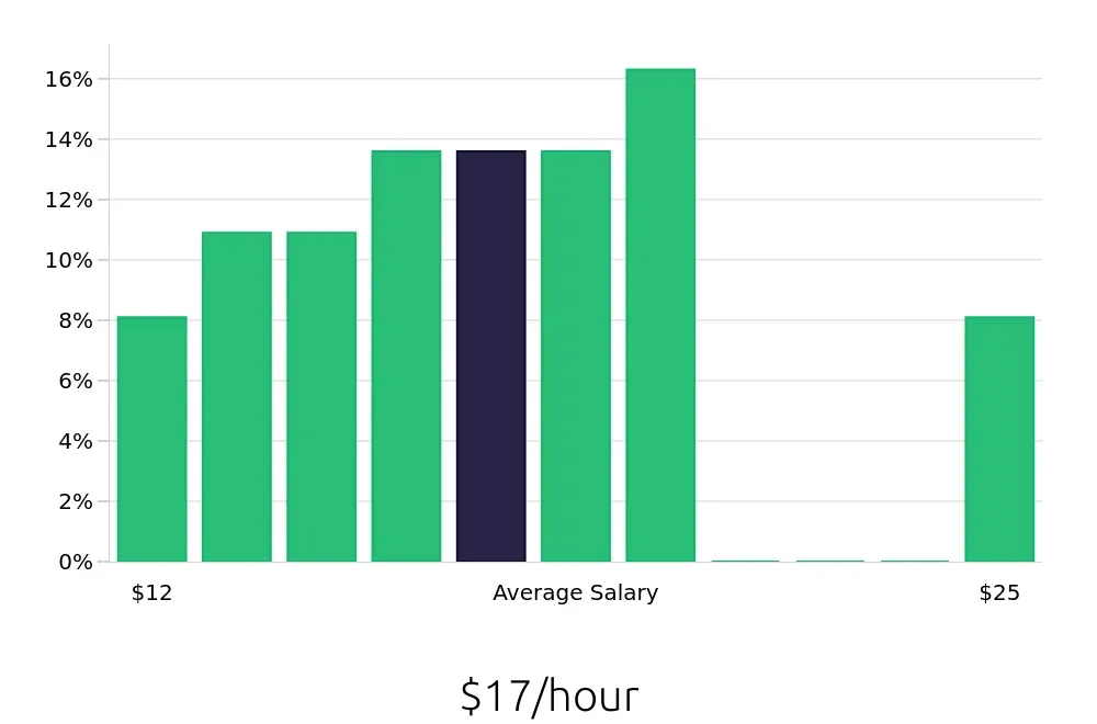 Graph depicting the hourly salary distribution for Cleaner jobs in Conshohocken, PA, showing an average salary of $17 with varying distribution percentages across salary ranges.