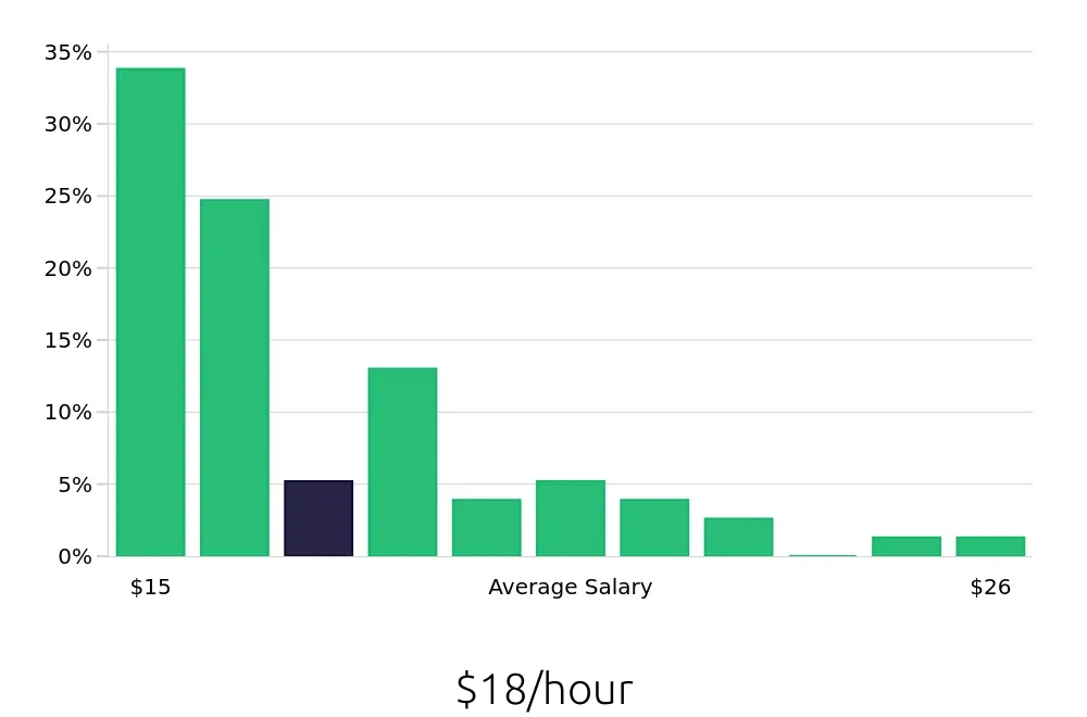 Graph depicting the hourly salary distribution for Cleaner jobs in Corona, CA, showing an average salary of $18 with varying distribution percentages across salary ranges.
