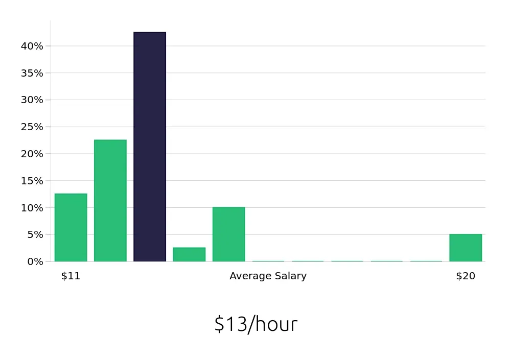 Graph depicting the hourly salary distribution for Cleaner jobs in Decatur, TX, showing an average salary of $13 with varying distribution percentages across salary ranges.