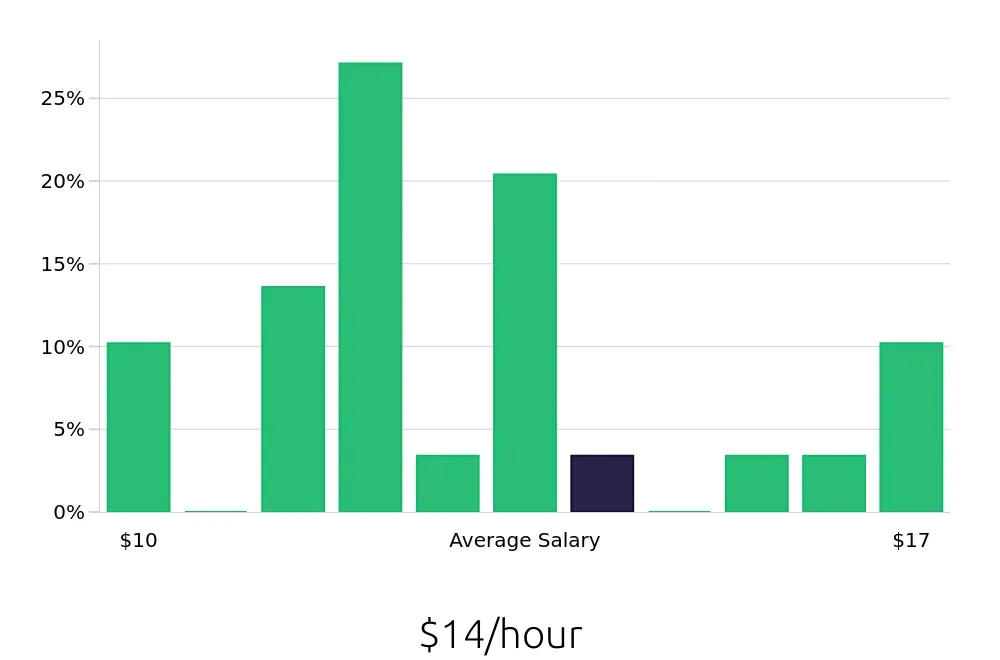Graph depicting the hourly salary distribution for Cleaner jobs in Dunwoody, GA, showing an average salary of $14 with varying distribution percentages across salary ranges.