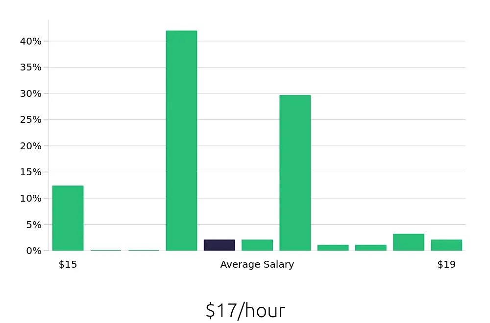 Graph depicting the hourly salary distribution for Cleaner jobs in Fife, WA, showing an average salary of $17 with varying distribution percentages across salary ranges.