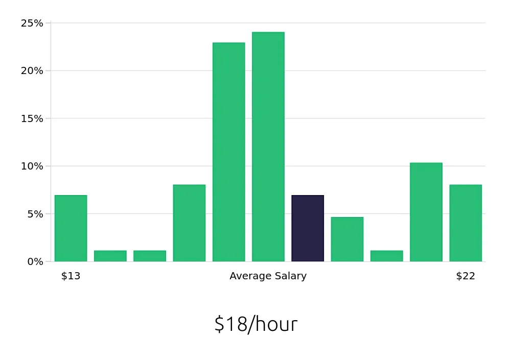Graph depicting the hourly salary distribution for Cleaner jobs in Flagstaff, AZ, showing an average salary of $18 with varying distribution percentages across salary ranges.