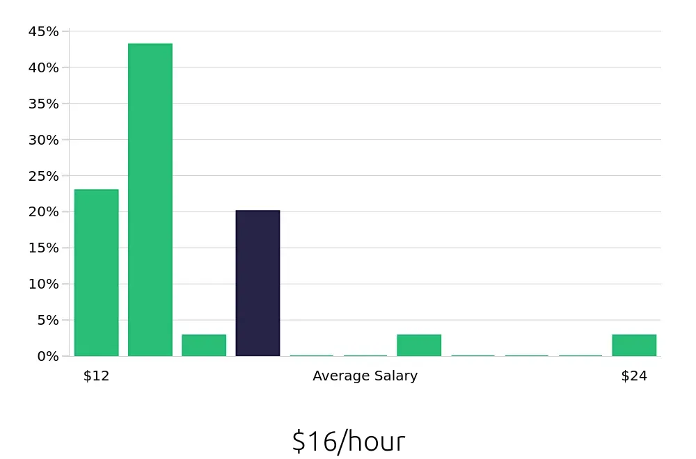 Graph depicting the hourly salary distribution for Cleaner jobs in Florissant, MO, showing an average salary of $16 with varying distribution percentages across salary ranges.
