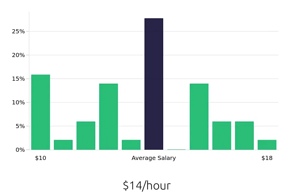 Graph depicting the hourly salary distribution for Cleaner jobs in Fremont, OH, showing an average salary of $14 with varying distribution percentages across salary ranges.