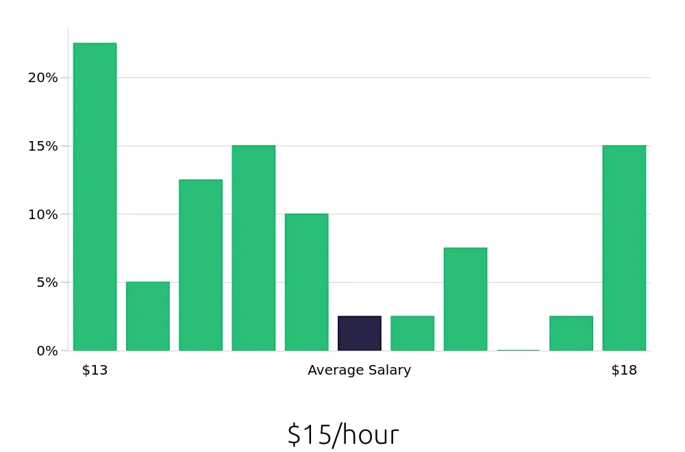 Graph depicting the hourly salary distribution for Cleaner jobs in Goshen, IN, showing an average salary of $15 with varying distribution percentages across salary ranges.