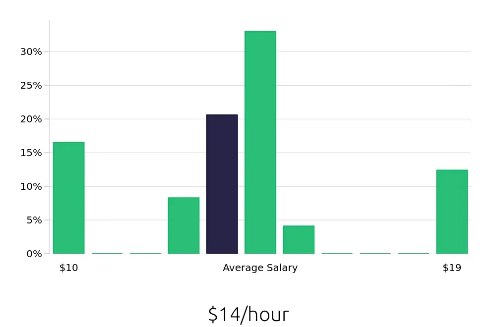 Graph depicting the hourly salary distribution for Cleaner jobs in Hobbs, NM, showing an average salary of $14 with varying distribution percentages across salary ranges.