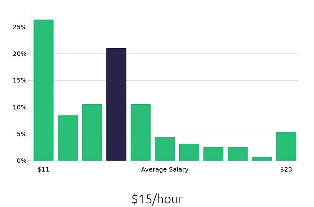 Graph depicting the hourly salary distribution for Cleaner jobs in Huntsville, AL, showing an average salary of $15 with varying distribution percentages across salary ranges.