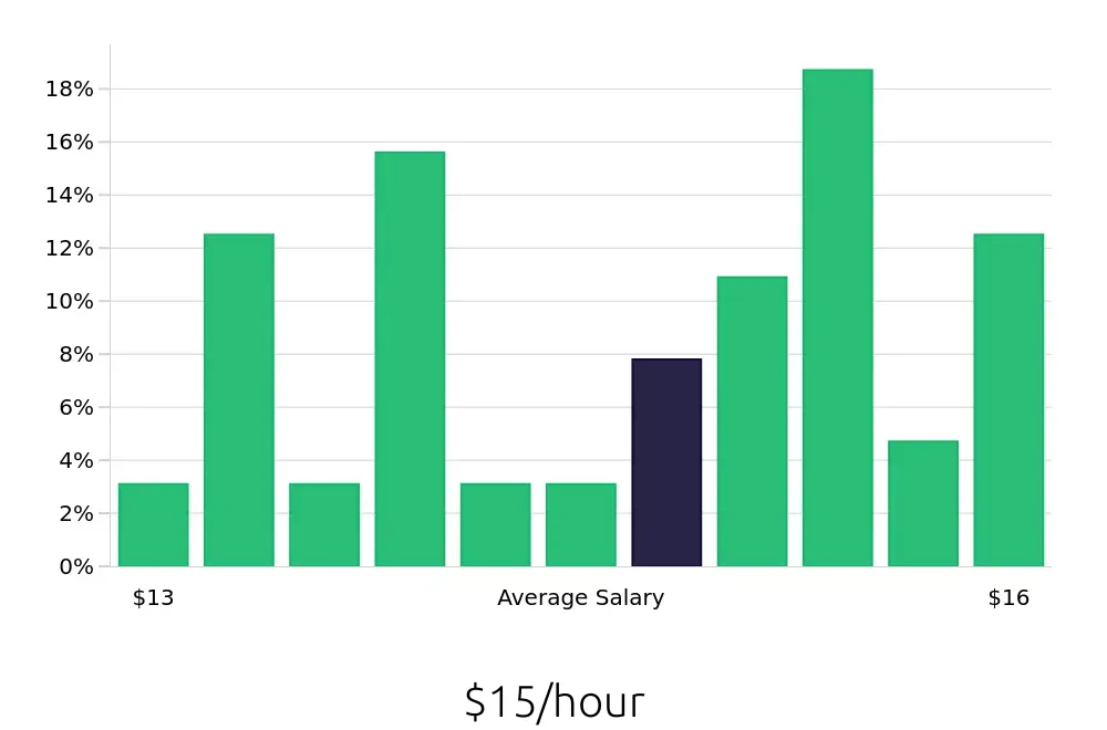 Graph depicting the hourly salary distribution for Cleaner jobs in Ladson, SC, showing an average salary of $15 with varying distribution percentages across salary ranges.